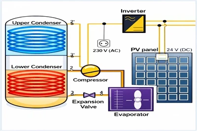 PV-siltumsūkņa prototips ar dubultu kondensatoru sasniedz 7,59 veiktspējas ko...
